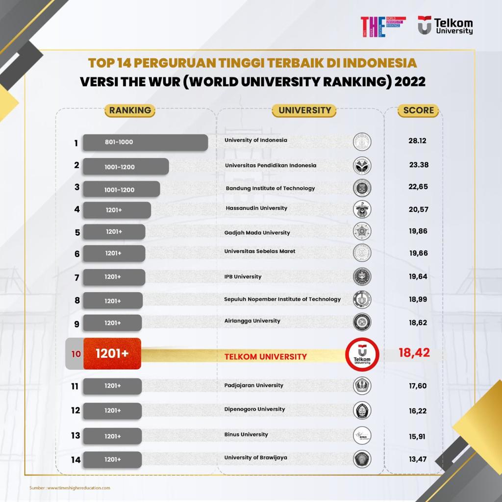 Ingin Kuliah ke Universitas Terbaik Indonesia? Telkom University Saja!